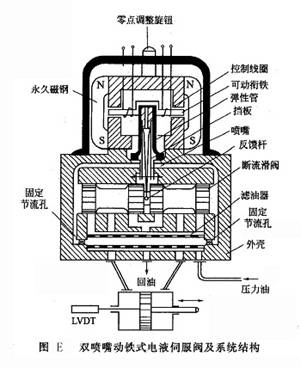 雙噴嘴動鐵式電液伺服閥及系統(tǒng)結(jié)構