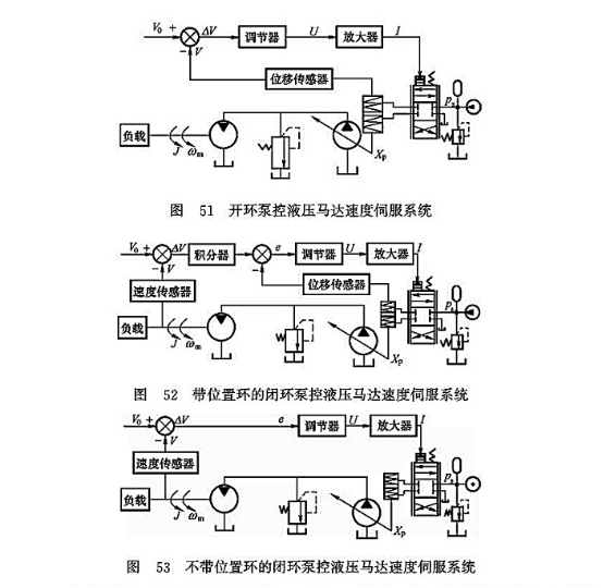 開環(huán)泵控液壓馬達速度伺服系統_帶位置環(huán)的閉環(huán)泵控液壓馬達速度伺服系統_不帶位置環(huán)的閉環(huán)泵控液壓馬達速度伺服系統