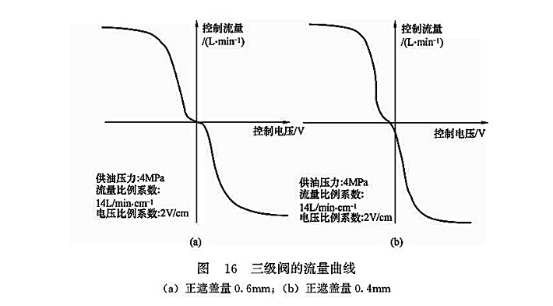 三級(jí)閥的流量曲線(xiàn)