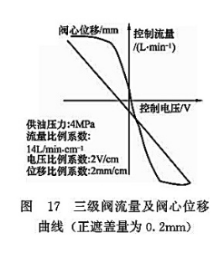 三級(jí)閥流量及閥芯位移曲線(xiàn)