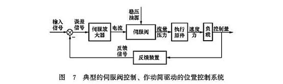 典型的伺服閥控制、作動筒驅(qū)動的位置控制系統(tǒng)